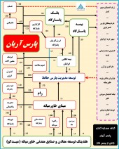 تحلیل بنیادی پارس آریان