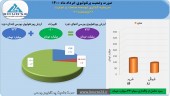 سود سنگین «وصنعت» در خرداد