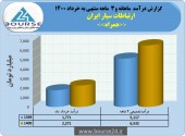 «همراه» در ٣ماهه گل کاشت