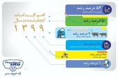رشد ۱۵۰ درصدی سود صنایع شیر ایران در سال ۹۹