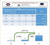 رشد ١٠۶٩ درصدی سودخالص در سیمان صوفیان