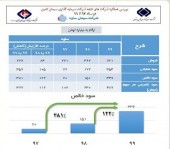 رشد ٣٨١ درصدی سود خالص در سیمان ساوه