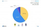 سامسونگ و همراه اول پر استفاده‌ ترین برندها در ایران