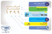 آمارها سخن می‌گویند؛ از رشد ۱۵۰ درصدی سود پگاه تا رکورد شکنی صادرات و تولید